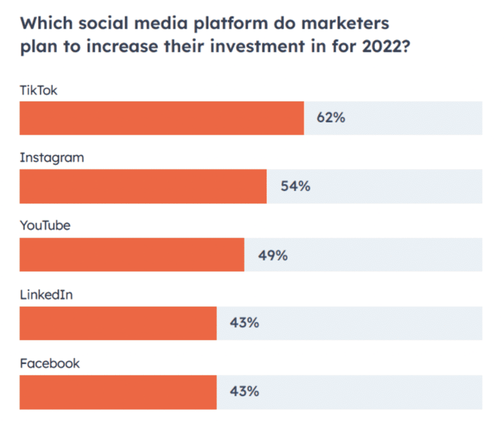 Hubspot's 2023 marketing strategy report to show the importance of content writing in the visual department