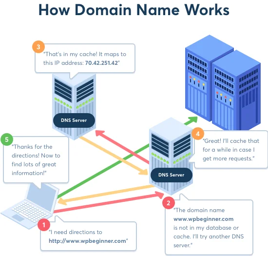 How does domains work | Content Writing Bible
